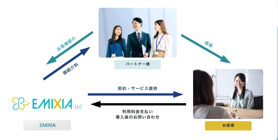 紹介パートナー制度の流れ：パートナー様がお客様をご紹介し、EMIXIAがご提案・契約・サービス提供を行い、紹介料をお支払いします。